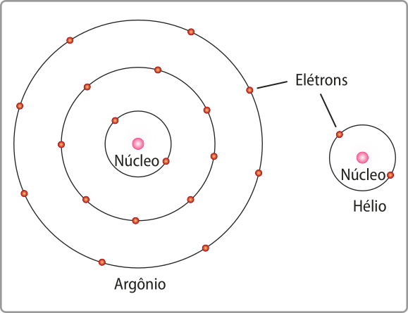 Imagem de representação atômica dos elementos hélio e argônio. Ambos apresentam um núcleo central, representado por uma esfera, com elétrons distribuídos ao redor de camadas. O átomo de argônio possui três camadas com um total de dezoito elétrons distribuídos em órbitas concêntricas ao redor do núcleo. O átomo de hélio possui dois elétrons em uma única camada.