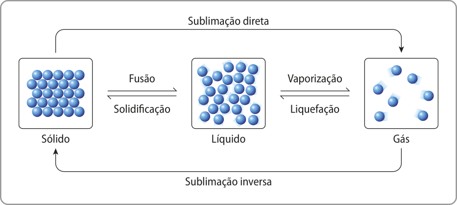 Esquema com setas conectando os diferentes estados físicos de uma substância. A substância é representada por esferas e seus estados físicos são representados pela distância entre elas. Quando a substância está no estado 'sólido', as esferas estão unidas; no estado 'líquido', elas estão levemente espaçadas; no estado de 'gás', as esferas estão distantes. A seta que conecta no sentido do estado sólido para o de gás indica o processo de 'sublimação direta'. A seta que conecta no sentido do estado sólido para o líquido representa a 'fusão'. A seta que conecta no sentido do estado de gás para o líquido representa a 'vaporização'. A seta que conecta no sentido do estado líquido para o sólido representa a 'solidificação'. A seta que conecta no sentido do estado líquido para o de gás representa a 'liquefação'. Por fim, a seta que conecta no sentido do estado de gás para o de sólido representa a 'sublimação inversa'.