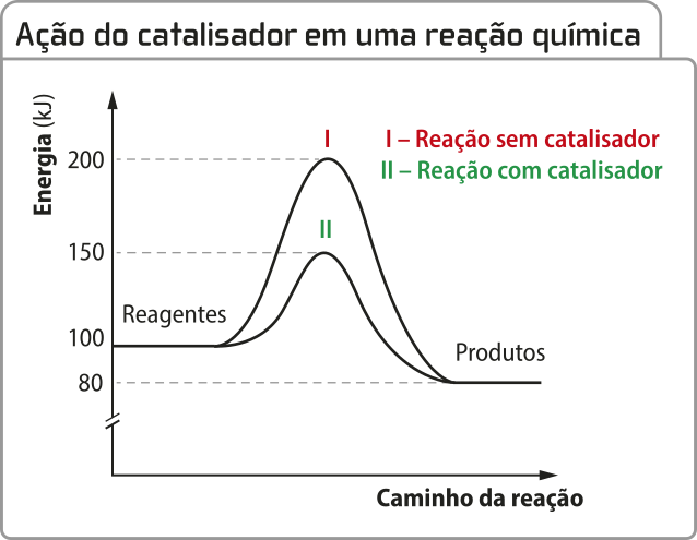 Gráfico de linhas 'Ação do catalisador em uma reação química'.  No eixo x, temos o caminho da reação; no eixo y, temos a energia, em quilojoules, variando de 0 a 200. Há duas curvas no gráfico, ambas formando um pico no mesmo ponto do caminho da reação, porém uma apresenta um pico com valor de energia mais alto. As curvas se sobrepõem no início e no final da reação. A curva se inicia com entalpia constante, igual a 100 quilojoules, representando os reagentes. A partir de um momento do caminho da reação, a entalpia começa a aumentar e as linhas se dividem, formando dois picos: o pico 1 atinge 200 quilojoules e o pico 2, 150 quilojoules. Após atingirem os picos, a entalpia começa a diminuir e as curvas se sobrepõem novamente. A entalpia atinge o valor de 80 quilojoules. Nesse valor, a entalpia permanece constante, representando os produtos. Uma legenda diferencia as duas curvas: a curva com o pico 1 representa a reação sem catalisador; a com o pico 2, a reação com catalisador.