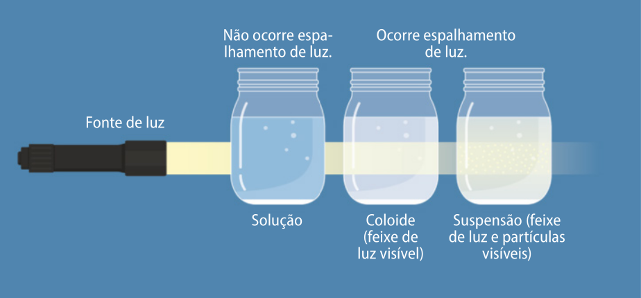 Esquema representando um feixe de luz atravessando os 3 tipos de classificação. A fonte de luz está à esquerda. O feixe atravessa 3 recipientes: No primeiro há uma solução. A luz atravessa o líquido normalmente e não ocorre espalhamento de luz. No segundo há um coloide. O feixe de luz está visível e ocorre um espalhamento de luz. No terceiro há uma suspensão. O feixe de luz e as partículas estão visíveis e ocorre o espalhamento de luz.