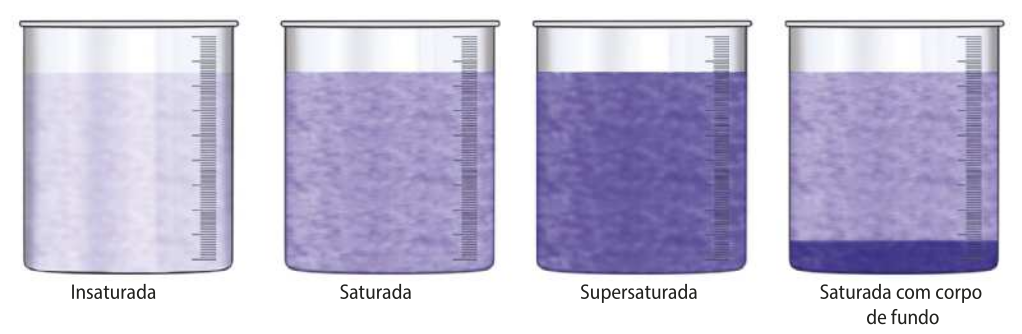 Imagem com 4 recipientes, cada um com um tipo de solução de permanganato de potássio. Insaturada: praticamente incolor. Saturada: solução clara na cor violeta. Supersaturada: solução escura na cor violeta. Saturada com corpo de fundo: solução clara na cor violeta, com um precipitado no fundo do recipiente.