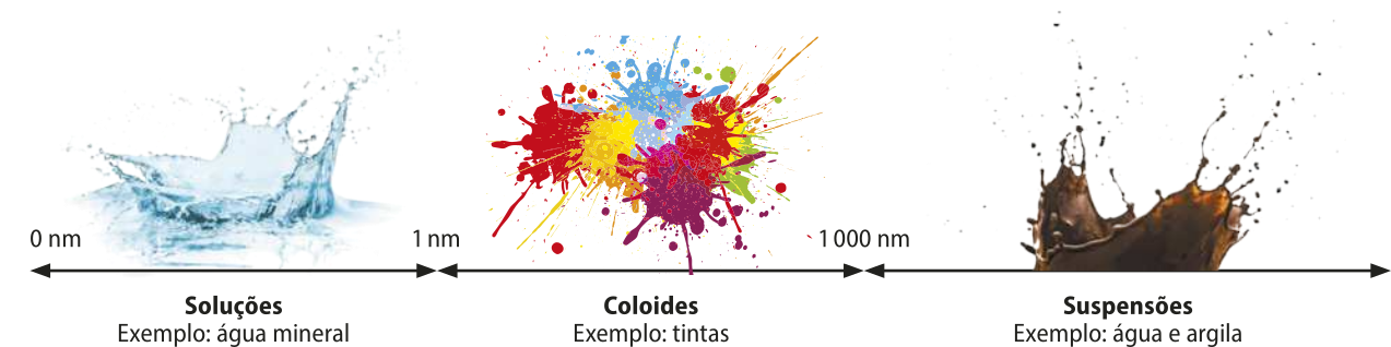 Infográfico com as seguintes informações: De 0 a um nanômetro: Soluções. Exemplo: água mineral. Se um a 1.000 nanômetros: Coloides. Exemplo: tintas. De 1.000 nanômetros em diante: Suspensões: Exemplo: água e argila.