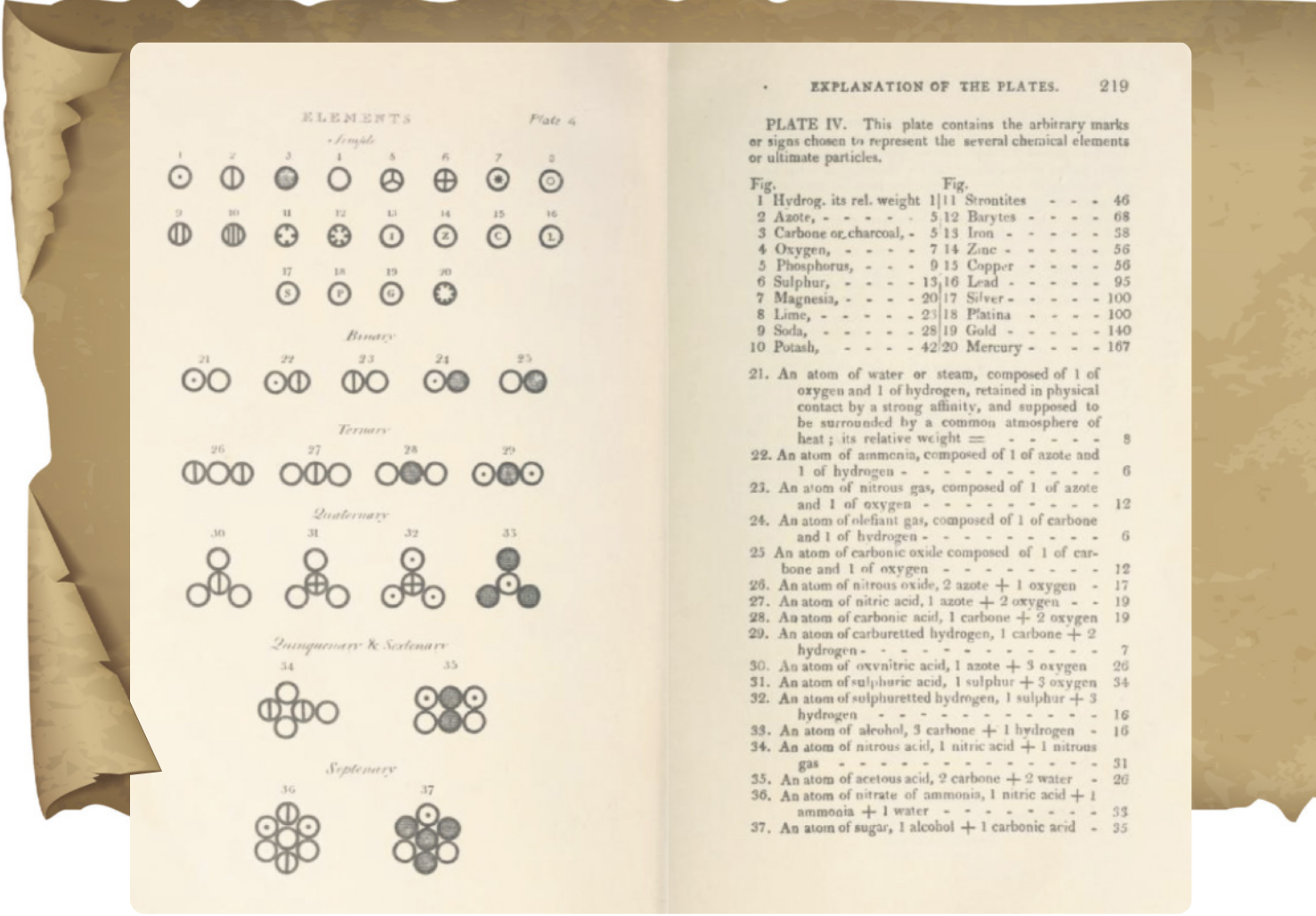 Imagem de duas páginas de um livro. Na primeira, há diversas circunferências numeradas, isoladas ou agrupadas, representando elementos e compostos. Na segunda, há textos explicativos organizados em lista.