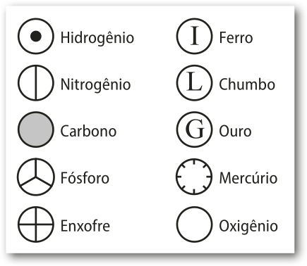 Imagem de dez símbolos representando diferentes elementos químicos. São eles: Hidrogênio: um círculo com um ponto no centro; Ferro: um círculo com a letra I; Nitrogênio: um círculo dividido verticalmente ao meio por uma linha; Chumbo: um círculo com a letra L; Carbono: um círculo pintado; Ouro: um círculo com a letra G; Fósforo: um círculo dividido por linhas em três partes iguais; Mercúrio: um círculo com oito marcações internas distribuídos simetricamente em sua extremidade; Enxofre: um círculo dividido vertical e horizontalmente em quatro partes iguais; Oxigênio: um círculo.