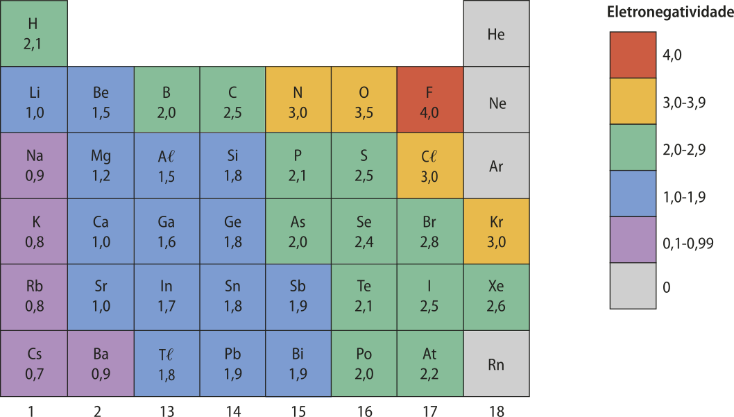 Imagem de parte de uma Tabela Periódica. A tabela é formada por quadrados e, em cada quadrado, há um símbolo químico com seu respectivo valor de eletronegatividade. Uma escala, classifica faixas de eletronegatividade em cores, dessa forma os elementos estão agrupados em seis diferentes cores.