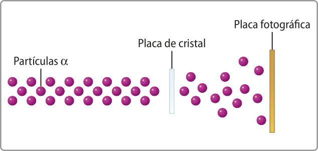Esquema de experimento. Há partículas alfa representadas por esferas, elas estão dispostas lado a lado formando três linhas. Em seguida, há uma placa de cristal. Após essa placa, as partículas se dispersam em diferentes direções, representadas por esferas mais espaçadas. Por fim, há uma placa fotográfica posicionada em frente as partículas alfa.