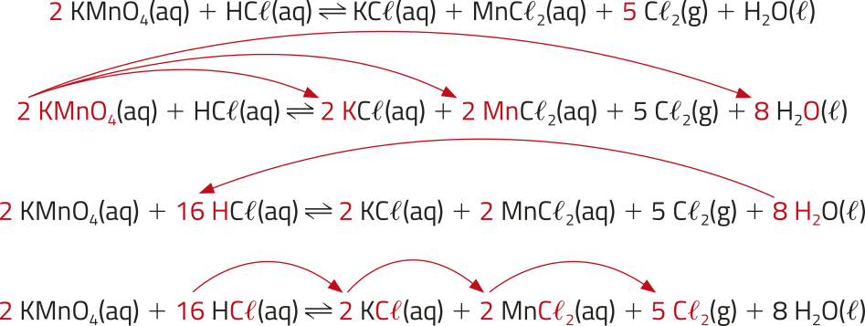 Imagem de equação química com as seguintes reações reversíveis: Reagentes:  Dois K Mn Oíndice 4 aquoso mais HCl aquoso. Produtos: KCl aquoso mais MnClíndice 2 aquoso mais 5 Clíndice 2 gasoso mais Híndice 2O líquido. Progressão do balanceamento: Reagentes: Dois K Mn Oíndice 4 aquoso mais HCl aquoso. Dois KMn Oíndice 4 tem 2 átomos de K, 2 de Mn e 8 de O, portanto: Produtos:  Dois KCl aquoso mais dois MnClíndice 2 aquoso mais 5 Clíndice 2 gasoso mais 8 Híndice 2O líquido. 8 Híndice 2O tem 16 H. Portanto: Reagentes:  Dois K Mn Oíndice 4 aquoso mais 16 HCl aquoso. Produtos: Dois KCl aquoso mais dois MnClíndice 2 aquoso mais 5 Clíndice 2 gasoso mais 8 Híndice 2O líquido.