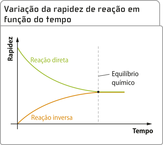 Gráfico de linhas 'Variação da rapidez de reação em função do tempo'. No eixo x, temos o tempo; no eixo y, temos a rapidez. Há duas curvas no gráfico. A primeira representa uma reação direta; ela é uma curva decrescente. A segunda representa uma reação inversa; ela é uma curva crescente. Em um dado tempo, as curvas se sobrepõem; neste ponto, há uma linha pontilhada na vertical indicando o equilíbrio químico, no qual a rapidez se mantém constante.