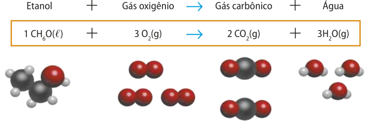 Imagem com 3 formas de se apresentar uma reação química. Primeira: Etanol sinal de mais gás oxigênio seta para a direita gás carbônico sinal de mais água. Segunda: um C Híndice 6O líquido sinal de mais 3 Oíndice 2 gasoso seta para a direita dois C Oíndice 2 gasoso sinal de mais 3Híndice 2O gasoso. Terceira: as moléculas das substâncias estão ilustradas. Há uma molécula de etanol, 3 de gás oxigênio, duas de gás carbônico e 3 de água.