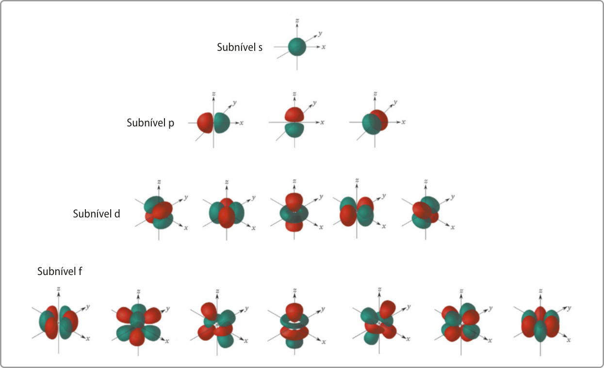Imagem representando os orbitais dos subníveis s, p, d e f. Subnível s: um único orbital, com forma esférica, centrado nos eixos x, y e z. Subnível p: 3 orbitais, cada um com duas partes opostas orientadas ao longo dos eixos x, y e z. Subnível d: 5 orbitais com formas mais complexas, a maioria com quatro partes simétricas em torno dos eixos, e um com um anel em torno de duas partes. Subnível f: 7 orbitais ainda mais complexos, havendo 6 com 6 partes e um com 4 partes.