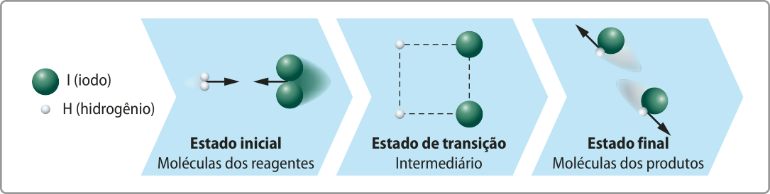 Imagem dos estados dos gases. O átomo de iodo, I, é representado por uma esfera maior e o de hidrogênio, H, por uma esfera menor. A molécula de iodo é composta por dois átomos de iodo e a de hidrogênio, por dois átomos de hidrogênio. Há uma molécula de iodo e uma hidrogênio indo em direção a outra. No estado inicial, as moléculas dos reagentes se encontram. No estado de transição, intermediário, os dois átomos de cada molécula estão separados. No estado final, as duas moléculas dos produtos contém um átomo de iodo e um de hidrogênio, cada.