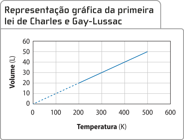 Gráfico de linha 'Representação gráfica da primeira lei de Charles e Gay-Lussac'. No eixo x, temos a temperatura, em Kelvin, variando de 0 a 600; no eixo y, temos o volume, em litros, variando de 0 a 60. Os dados são apresentados por uma reta crescente, há os seguintes dados: Quando a temperatura é igual a 200 Kelvin, o volume é igual a 20 litros; Quando a temperatura é igual a 500 Kelvin, o volume é igual a 50 litros; Uma linha pontilhada projeta os valores até os valores igual a zero.