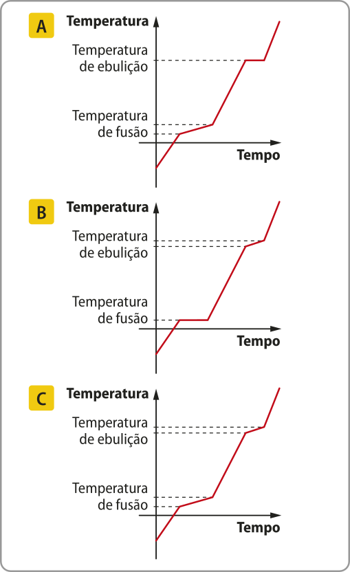 A. Gráfico de linha. No eixo x, temos o tempo; no eixo y, temos a temperatura. O gráfico apresenta uma curva crescente e a medida que o tempo passa a temperatura aumenta. Há duas indicações no gráfico: a primeira representa a temperatura de fusão, uma linha com menor inclinação; a segunda, um platô com temperatura constante, representando a temperatura de ebulição. B. Gráfico de linha. No eixo x, temos o tempo; no eixo y, temos a temperatura. O gráfico apresenta uma curva crescente e a medida que o tempo passa a temperatura aumenta. Há duas indicações no gráfico: a primeira, um platô com temperatura constante, representando a temperatura de fusão; a segunda representa a temperatura de ebulição, uma linha com menor inclinação. C. Gráfico de linha. No eixo x, temos o tempo; no eixo y, temos a temperatura. O gráfico apresenta uma curva crescente e a medida que o tempo passa a temperatura aumenta. Há duas indicações no gráfico, ambas formadas por linhas de menor inclinação, representando, respectivamente, a temperatura de fusão e a temperatura de ebulição.