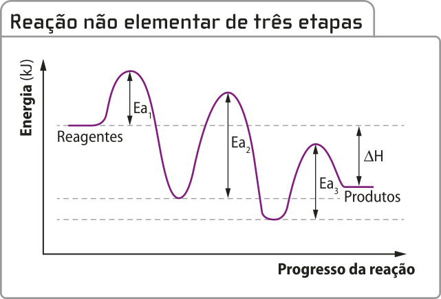 Gráfico de linhas 'Reação não elementar de três etapas'. No eixo horizontal, o progresso da reação. No eixo vertical, a energia, em quilojoules. A energia dos reagentes inicia constante. Ocorre a primeira energia de ativação, Eaíndice 1, que tem o trecho crescente, inicial, menor que o decrescente, final. A energia da reação passa a ficar menor do que a dos reagentes. Ocorre a segunda energia de ativação, Eaíndice 2, cujo trecho decrescente, inicial, é um pouco menor que o crescente, final. Ocorre então a terceira energia de ativação, Eaíndice 3, cujo trecho crescente, inicial, é maior que o decrescente, final. A energia dos reagentes é maior do que a dos produtos, e a diferença entre eles é delta H.