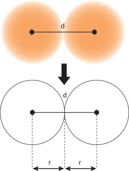 Esquema dividido em duas partes. Na primeira, há dois círculos posicionados lado a lado, com seus centros conectados por uma linha horizontal indicada por 'd'. Uma seta direciona para a segunda parte do esquema, na qual a linha 'd' é dividida em dois segmentos iguais, cada um identificado como 'r'.