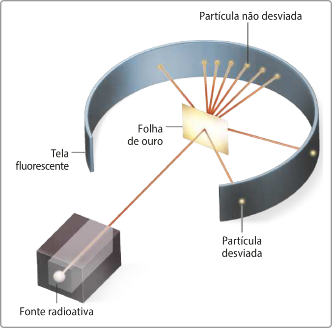 Esquema de experimento. Há uma fonte radioativa que emite partículas em direção a uma fina folha de ouro posicionada ao centro. Parte das partículas segue em linha reta, representando a partícula não desviada. Outras partículas sofrem desvios em diferentes ângulos ao atravessar ou colidir com a folha. Ao redor, há uma tela fluorescente em formato semicircular que marca os pontos de impacto das partículas.