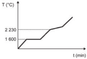 Gráfico de linha. No eixo x, temos o tempo, em minutos; no eixo y, temos a temperatura, em graus Celsius. O gráfico forma uma curva crescente, a qual apresenta um platô, com temperatura constante, a 1.600 graus Celsius e uma diminuição na inclinação a 2.230 graus Celsius.