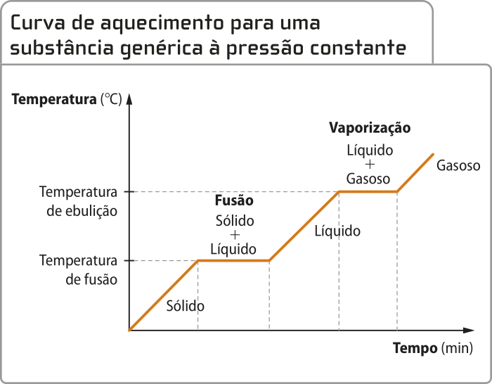 Gráfico de linha 'Curva de aquecimento para uma substância genérica à pressão constante'. No eixo x, temos o tempo em minutos; no eixo y, temos a temperatura em graus Celsius. A temperatura aumenta à medida que o tempo passa. O gráfico inicia indicando o aquecimento da substância no estado sólido. Em seguida, há um platô, onde a temperatura se mantém constante; esse trecho representa a temperatura de fusão, e a substância se encontra tanto no estado sólido quanto no estado líquido. Depois, a curva volta a subir, representando o aquecimento da substância no estado líquido. A seguir, ocorre um segundo platô, indicando a temperatura de ebulição; o processo é denominado vaporização, e a substância se encontra tanto no estado líquido quanto no gasoso. Por fim, a linha volta a subir, representando o aquecimento da substância no estado gasoso.