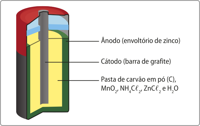 Esquema representando o interior de uma pilha seca. Ela é fechada por um envoltório de zinco com uma barra de grafite, que é o cátodo, no centro. Entre a barra e o envoltório há uma pasta de carvão em pó (carbono), Mn Oíndice 2, N Híndice 4Clíndice 2, Zn Clíndice 2 e Híndice 2O.