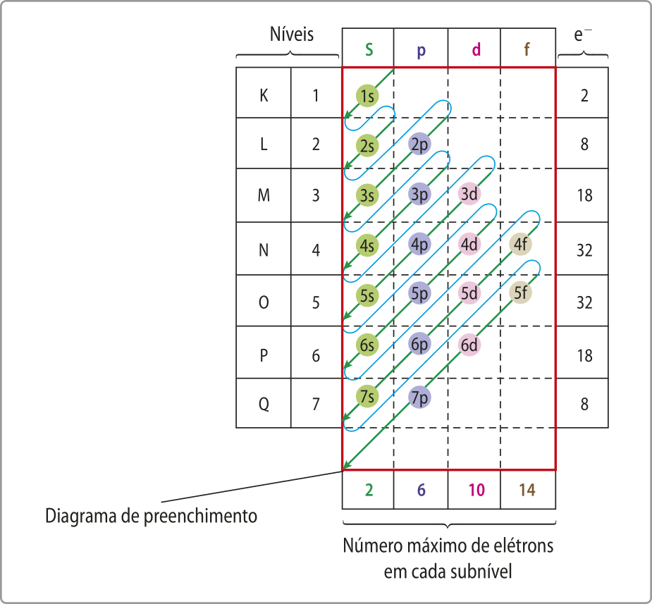 Esquema representando o diagrama. Ele contém uma tabela com 32 espaços, com os níveis à esquerda deles, os subníveis, acima, os números de elétrons, à direita e o número máximo de elétrons em cada subnível, abaixo. O diagrama está preenchido indicando as seguintes informações: Nível máximo de elétrons em cada subnível: s: dois. p: 6. d: 10. f: 14. Nível K, um, dois elétrons: um s. Nível L, dois, 8 elétrons: dois s, dois p. Nível  M, 3, 18 elétrons: 3s, 3p, 3d. Nível N, 4, 32 elétrons: 4s, 4p, 4d, 4f. Nível O, 5, 32 elétrons: 5s, 5p, 5d, 5f. Nível P, 6, 18 elétrons: 6s, 6p, 6d. Nível Q, 7, 8 elétrons: 7s, 7p. Uma seta curva indica que o preenchimento se dá na seguinte ordem: Um s, dois s, dois p, 3s, 3p, 4s, 3d, 4p, 5s, 4d, 5p, 6s, 4f, 5d, 6p, 7s, 5f, 6d e 7p.
