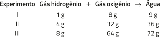 Imagem de tabela com dados de três experimentos tendo como base as seguinte reação gás hidrogênio mais gás oxigênio seta para a direita água. Há os seguintes dados: Experimento 1: 1 grama de hidrogênio; 8 gramas de oxigênio; 9 gramas de água; Experimento 2: 4 gramas de hidrogênio; 32 gramas de oxigênio; 36 gramas de água; Experimento 3: 8 gramas de hidrogênio; 64 gramas de oxigênio; 72 gramas de água.