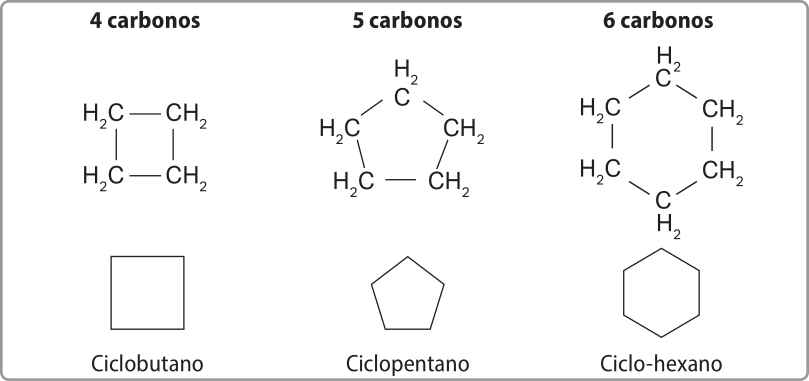 Imagem com fórmulas estruturais de 3 substâncias. Ciclobutano, com 4 carbonos: Fórmula estrutural com 4 grupos C Híndice 2 formando uma cadeia fechada com ligações simples entre si. Fórmula estrutural simplificada formando a figura de um quadrado. Ciclopentano, com 5 carbonos: Fórmula estrutural com 5 grupos C Híndice 2 formando uma cadeia fechada com ligações simples entre si. Fórmula estrutural simplificada formando a figura de um pentágono. Ciclo-hexano, com 6 carbonos: Fórmula estrutural com 6 grupos C Híndice 2 formando uma cadeia fechada com ligações simples entre si. Fórmula estrutural simplificada formando a figura de um hexágono.