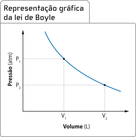Gráfico de linha 'Representação gráfica da lei de Boyle'. No eixo x, temos o volume, em litros; no eixo y, temos a pressão, em atmosfera. Os dados são apresentado por uma curva decrescente, quando maior o volume, menor será a pressão. Dois pontos são indicados, são eles: V índice um e P índice um; V índice dois e P índice dois.