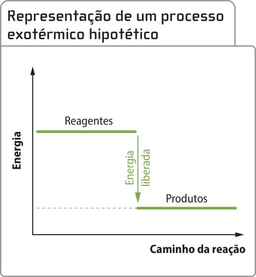 Gráfico de linhas 'Representação de um processo exotérmico hipotético'. No eixo horizontal, o caminho da reação. No eixo vertical, a energia. No início da reação, a energia dos reagentes tem um valor constante. Parte dessa energia é liberada na formação dos produtos, que têm energia menor que a dos reagentes.