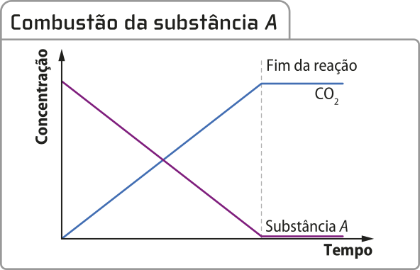 Gráfico de linhas 'Combustão da substância A'. No eixo x, temos o tempo; no eixo y, temos a concentração. Há duas linhas no gráfico. A primeira representa a concentração da substância A; é uma linha decrescente, que parte de uma concentração elevada e atinge zero no final da reação. A segunda representa a concentração de C Oíndice 2; é uma linha crescente, que parte de concentração zero e aumenta até atingir um valor constante. Uma linha pontilhada na vertical indica o fim da reação, quando a concentração da substância A zera e a concentração de C Oíndice 2 atinge um valor constante.
