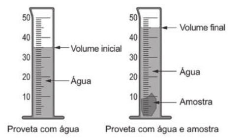 Esquema duas provetas com água. Na primeira, há uma seta que indica o volume inicial sendo, aproximadamente, 35,5 milímetros. Na segunda, há água e uma amostra no fundo da proveta. O volume final é indicado sendo, aproximadamente, 45,5 milímetros.