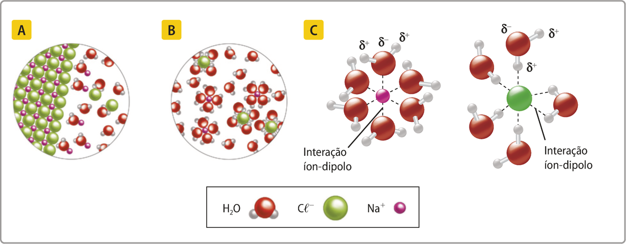 Esquema representando a dissociação iônica em 3 etapas. A. Há um retículo cristalino composto por átomos de N a e Cl. Moléculas de Híndice 2O se aproximam dele e retiram íons Cl menos e N a mais. B. Os íons são estabilizados com moléculas de Híndice 2O. C. Os íons N a mais estão rodeados pelas moléculas de água com o oxigênio (delta negativo) voltado para eles. A interação entre os íons N a mais e os átomos de oxigênio são do tipo íon-dipolo. Os íons C l menos estão cercados pelas moléculas de água com os hidrogênios (delta positivo) voltados para ele. A interação entre os íons C l menos e os átomos de hidrogênio são do tipo íon-dipolo.