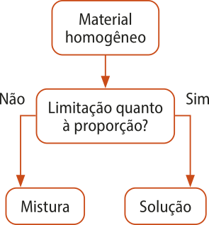 Fluxograma com setas.  'Material homogêneo'. Seta para: 'Limitação quanto à proporção?'. Seta para 'Não' e 'Sim'. Se não: 'Mistura'. Se sim, 'Solução'.