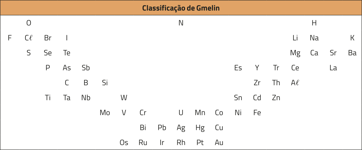 Imagem do quadro “Classificação de Gmelin”. Há diversos símbolos de elementos químicos dispostos em um formato semelhante à letra “V”.