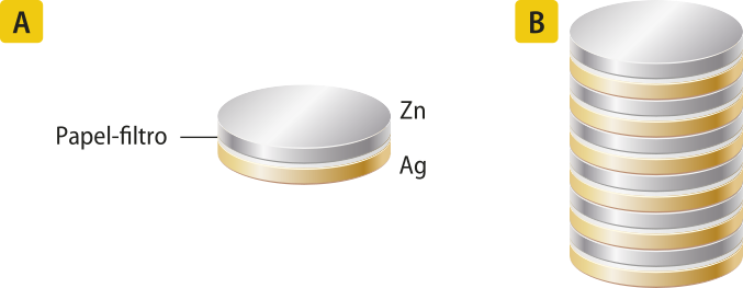 Composição de duas imagens esquemáticas. A: há uma estrutura composta por um disco de zinco (Zn) sobre um disco de prata (A g), com um papel-filtro entre eles.  B: há várias estruturas como a demonstrada em A empilhadas.