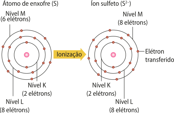 Esquema semelhante ao descrito anteriormente, agora com átomos de enxofre, S. No primeiro, na mais interna, nível K, há dois elétrons; na intermediária, nível L, 8 elétrons; e na mais externa, nível M, 6 elétrons. Uma seta indica o processo de ionização, apontando do primeiro para o segundo átomo, que representa o íon sulfeto, S^{2-}. No íon há o nível K com dois elétrons, o nível L com 8 elétrons e o nível M, com 8 elétrons.
