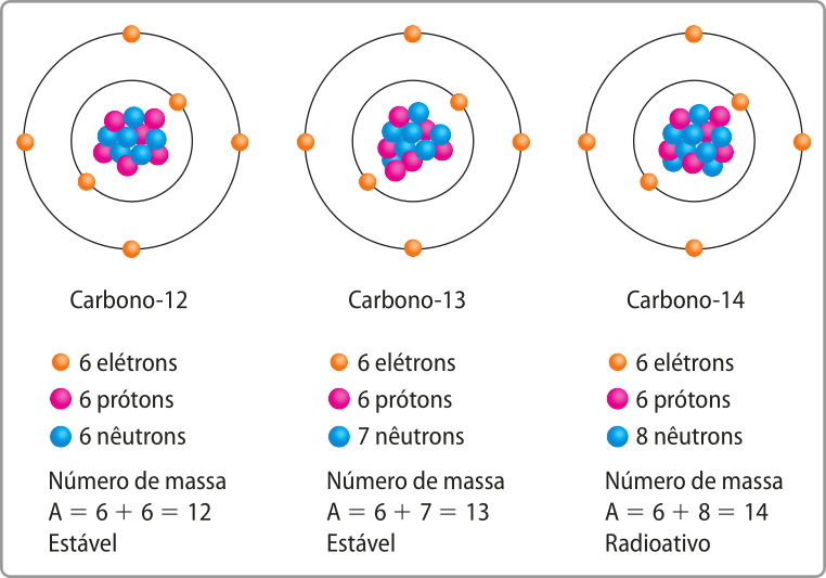 Esquema com a representação de três átomos de carbono, formados por nêutrons, prótons e elétrons, todos representados por esferas. Uma legenda diferencia as partículas pelas cores e indica suas quantidades. O primeiro átomo é o carbono-12, composto por 6 elétrons, 6 prótons e 6 nêutrons. Uma equação mostra o cálculo do número de massa: A igual a 6 mais 6 igual a 12. Ele é um átomo estável. O segundo é o carbono-13, com 6 elétrons, 6 prótons e 7 nêutrons. A equação indica: A igual a 6 mais 7 igual a 13. Também é estável. O terceiro é o carbono-14, com 6 elétrons, 6 prótons e 8 nêutrons. A equação mostra: A igual a 6 mais 8 igual 14. Esse é um átomo radioativo.