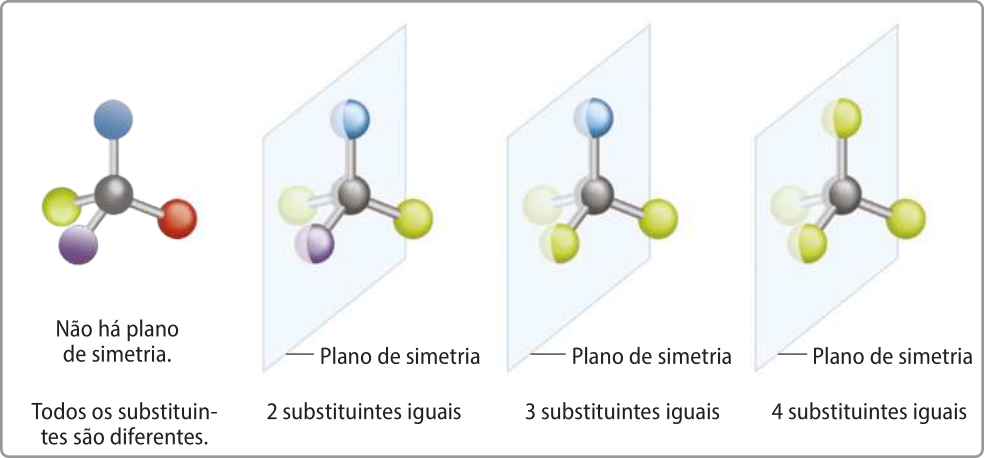 Imagem representando 4 formas de simetria. Em todas há um carbono central fazendo 4 ligações simples com outros átomos. O primeiro carbono faz ligações simples com 4 átomos diferentes. Texto: Não há plano de simetria. Todos os substituintes são diferentes. O segundo carbono faz ligações simples com dois átomos diferentes e dois iguais. Há um plano de simetria vertical atravessando a molécula, demonstrando que ela é simétrica. Texto: Dois substituintes iguais. O terceiro carbono faz ligações simples com 3 átomos iguais e um diferente. Há um plano de simetria vertical atravessando a molécula, demonstrando que ela é simétrica. Texto: 3 substituintes iguais. O quarto carbono faz ligações simples com 4 átomos iguais. Há um plano de simetria vertical atravessando a molécula, demonstrando que ela é simétrica. Texto: 4 substituintes iguais.