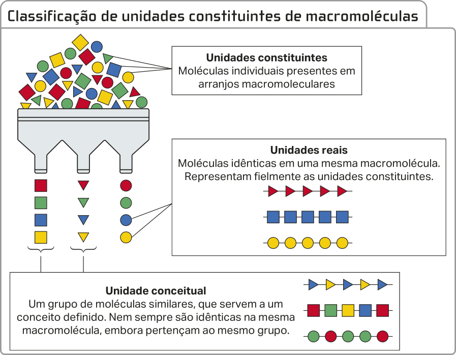 Esquema 'Classificação de unidades constituintes de macromoléculas'. Há quadrados, círculos e triângulos de diferentes cores representando unidades constituintes dentro de um funil triplo. Texto: Unidades constituintes: moléculas individuais presentes em arranjos macromoleculares. O funil separou as unidades em quadrados, triângulos e círculos, cada um com 4 cores. Ao lado estão representadas cadeias com unidades constituintes de mesma forma e cor. Sobre elas, o texto: Unidades reais: moléculas idênticas em uma mesma macromolécula. Representam fielmente as unidades constituintes. Sobre as cadeias formadas por unidades da mesma forma, com cores diversas, o texto: Unidade conceitual: um grupo de moléculas similares, que servem a um conceito definido. Nem sempre são idênticas na mesma macromolécula, embora pertençam ao mesmo grupo.
