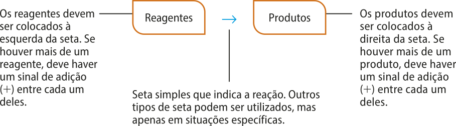 Esquema de uma equação química. Ela é organizada da seguinte forma: os reagentes devem ser colocados à esquerda da seta. Se houver mais de um reagente, deve haver um sinal de adição entre cada um deles. Em seguida, é colocada uma seta simples que indica a reação. Outros tipos de seta podem ser utilizados, mas apenas em situações específicas. Por fim, os produtos devem ser colocados à direita da seta. Se houver mais de um produto, deve haver um sinal de adição entre cada um deles.