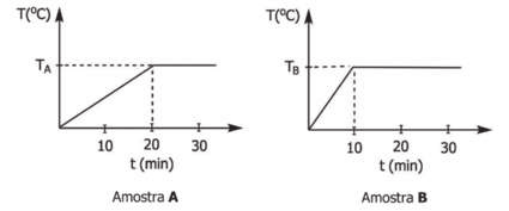 Amostra A. Gráfico de linha. No eixo x, temos o tempo em minutos; no eixo y, temos a temperatura em graus Celsius. Os dados formam uma curva crescente que atinge um platô quando o tempo é igual a 20 minutos e a temperatura vale Tíndice A. Amostra B. Gráfico de linha. No eixo x, temos o tempo em minutos; no eixo y, temos a temperatura em graus Celsius. Os dados formam uma curva crescente que atinge um platô quando o tempo é igual a 10 minutos e a temperatura vale Tíndice B.