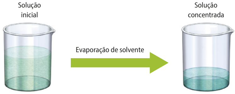 Imagem de um recipiente com uma solução, em dois momentos. No primeiro, a solução inicial. No segundo, após a evaporação do solvente, a solução concentrada. O volume da solução diminuiu em aproximadamente dois terços.