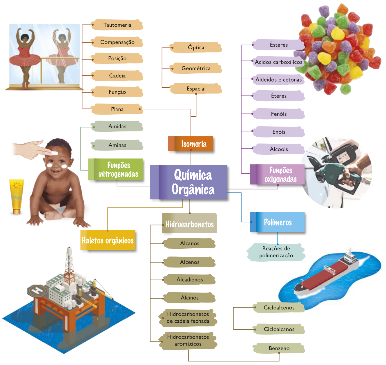 Esquema com ilustrações, fotografias e as seguintes informações: Química orgânica: haletos orgânicos, funções nitrogenadas, isomeria, hidrocarbonetos, funções oxigenadas e polímeros. Funções nitrogenadas: amidas e aminas. Isomeria: tautomeria, compensação, posição, cadeia, função, plana, óptica, geométrica e espacial. Funções oxigenadas: ésteres, ácidos carboxílicos, aldeídos e cetonas, éteres, fenóis, enóis e álcoois. Polímeros: reações de polimerização. Hidrocarbonetos: alcanos, alcenos, alcadienos, alcinos, hidrocarbonetos de cadeia fechada, hidrocarbonetos aromáticos. Hidrocarbonetos de cadeia fechada: cicloalcenos e cicloalcanos. Hidrocarbonetos aromáticos: benzeno.