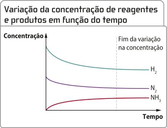 Gráfico de linhas 'Variação da concentração de reagentes e produtos em função do tempo'. No eixo x, temos o tempo; no eixo y, temos a concentração. Há três curvas no gráfico. A primeira curva é de Híndice 2; ela se inicia com valor de concentração alto e, à medida que o tempo passa, os valores de concentração diminuem. A segunda é de Níndice 2; ela se inicia com valor de concentração intermediário e, à medida que o tempo passa, os valores de concentração diminuem. A terceira é de N Híndice 3, uma curva crescente que se inicia com valor de concentração igual a 0. Uma linha pontilhada, na vertical, indica o fim da variação na concentração. A concentração de Híndice 2 é sempre maior que a de Níndice 2, que, por sua vez, é sempre maior que a de N Híndice 3.