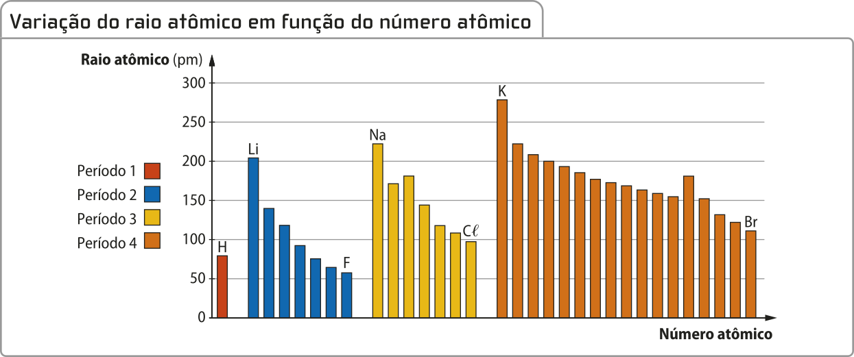 Gráfico de colunas 'Variação do raio atômico em função do número atômico'. No eixo x, está representado o número atômico; no eixo y, o raio atômico em picômetros, variando de 0 a 300. Uma legenda classifica as colunas em quatro grupos: período 1, período 2, período 3 e período 4. Os períodos exibem um padrão semelhante: à medida que o número atômico aumenta dentro de cada período, o raio atômico diminui. No período 1, há o elemento H; no período 2, os elementos L i e F ocupam as colunas extremas; no período 3, N a e C l ocupam as colunas extremas; e, no período 4, K e B r ocupam as colunas extremas.