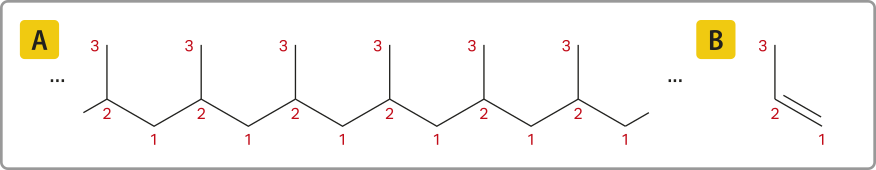 Imagem com fórmulas estruturais simplificadas de duas moléculas. A. Há um trecho de uma cadeia principal com 12 carbonos. Eles estão enumerados como um e dois, alternadamente, e aos carbonos de número dois está estão ligadas ramificações com um carbono, todos eles enumerados como 3. B. Cadeia composta por 3 carbonos, um, dois e 3. Os carbonos um e dois se ligam entre si por ligação dupla.