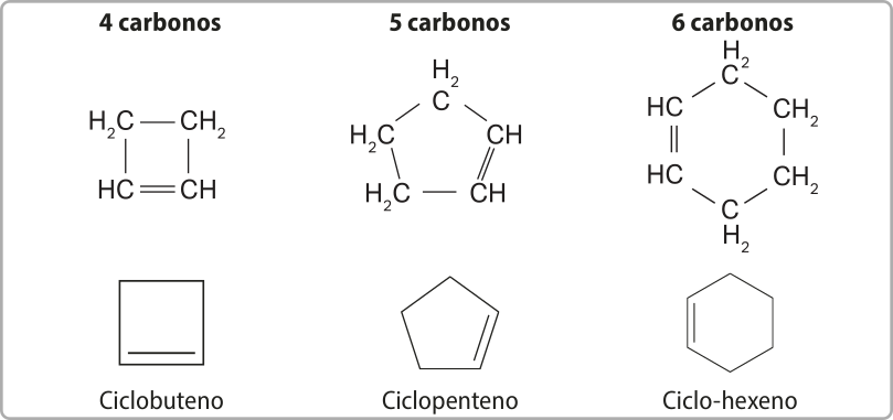 Imagem com fórmulas estruturais de 3 substâncias. Ciclobuteno, com 4 carbonos: Fórmula estrutural com dois grupos C Híndice 2 e dois grupos C H formando uma cadeia fechada. Os dois grupos C H fazem uma ligação dupla entre si, e o restante das ligações são simples. Fórmula estrutural simplificada formando a figura de um quadrado com uma linha dupla em um dos lados. Ciclopenteno, com 5 carbonos: Fórmula estrutural com 3 grupos C Híndice 2 e dois grupos C H formando uma cadeia fechada. Os dois grupos C H fazem uma ligação dupla entre si, e o restante das ligações são simples. Fórmula estrutural simplificada formando a figura de um pentágono com uma linha dupla em um dos lados. Ciclo-hexeno, com 5 carbonos: Fórmula estrutural com 4 grupos C Híndice 2 e dois grupos C H formando uma cadeia fechada. Os dois grupos C H fazem uma ligação dupla entre si, e o restante das ligações são simples. Fórmula estrutural simplificada formando a figura de um hexágono com uma linha dupla em um dos lados.