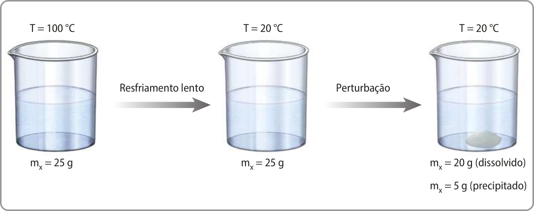 Imagem de um recipiente com uma solução, em 3 momentos. No primeiro, a solução a 100 graus Célsius e míndice x é igual a 25 gramas. No segundo, após o resfriamento lento, a solução está a 20 graus Célsius, com a mesma massa. No terceiro, após uma perturbação, míndice x agora está dividido em 20 gramas dissolvidas e 5 gramas precipitadas no fundo do recipiente.