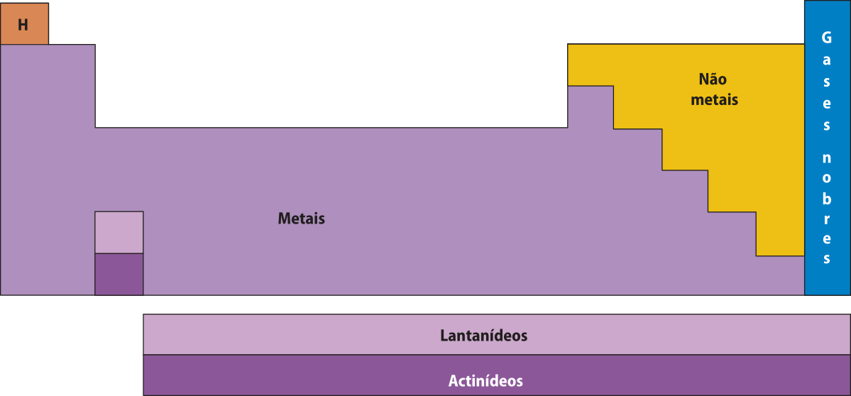 Imagem da Tabela Periódica dividida em regiões. Da esquerda para a direita a indicação do H, dos metais, dos não metais e dos gases nobres. Dentro dos metais há os lantanídeos e os actinídeos.