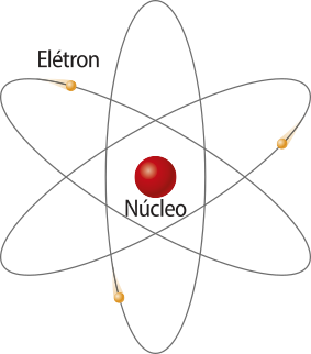 Esquema. Uma esfera central representa o núcleo. Ao seu redor, três órbitas elípticas formadas por linhas contêm esferas menores, que representam os elétrons.