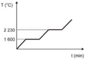 Gráfico de linha. No eixo x, temos o tempo, em minutos; no eixo y, temos a temperatura, em graus Celsius. O gráfico forma uma curva crescente, a qual apresenta dois platôs, com temperatura constante, a 1.600 graus Celsius e a 2.230 graus Celsius.